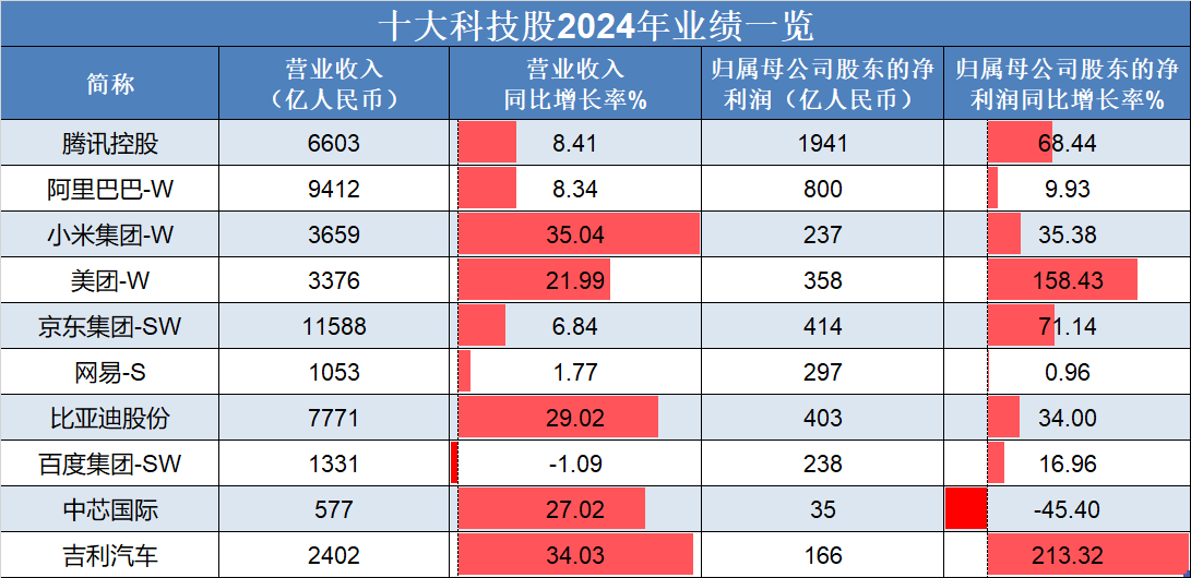 恒生指數(shù)低開高走，吉利汽車、理想汽車-W領(lǐng)銜上漲，“十大科技股”盈利加速修復(fù):汽車凹陷修復(fù)